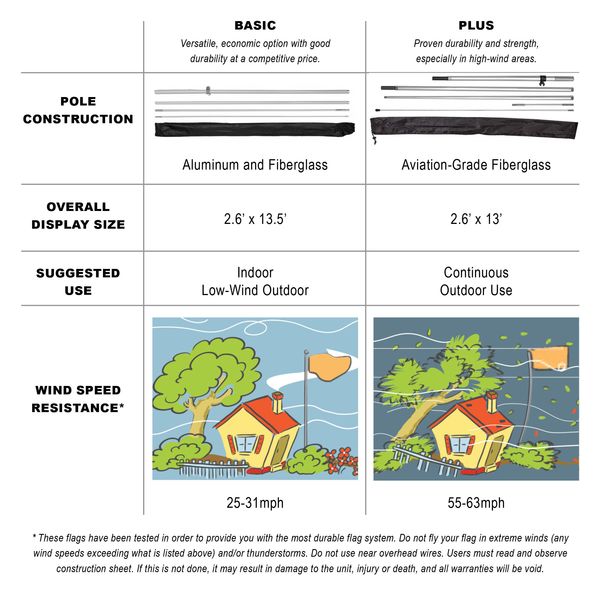 Wind ratings for the pole sets Wind ratings