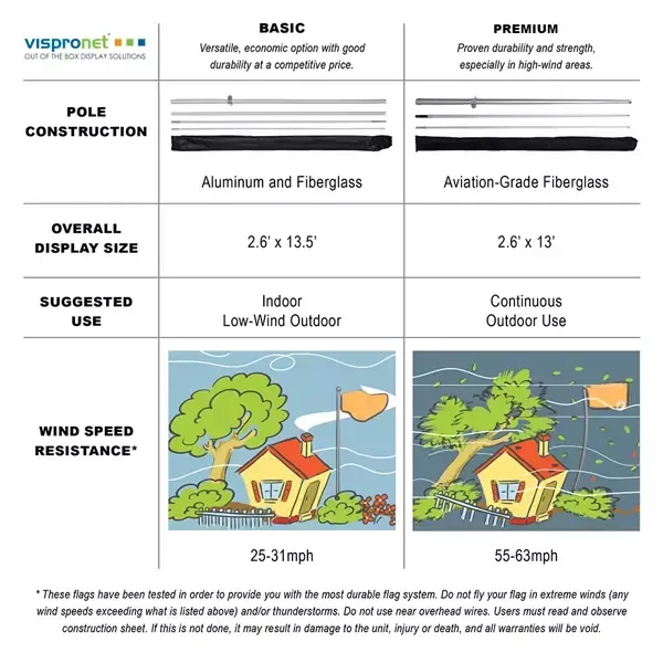 Wind ratings